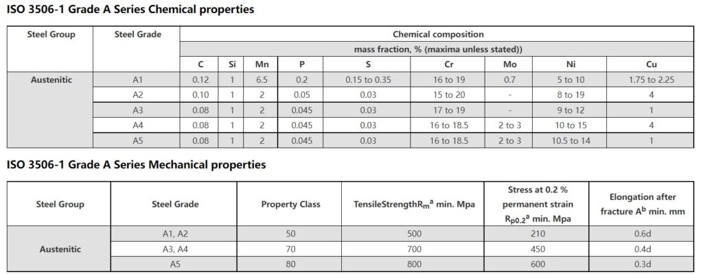 A2 STUD BOLT CHEMICAL COMPOSTION