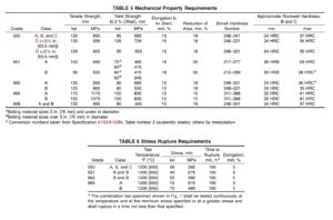 ASTM A453 Gr 660 Stud Bolt Mechanical Property and Hardness requirement
