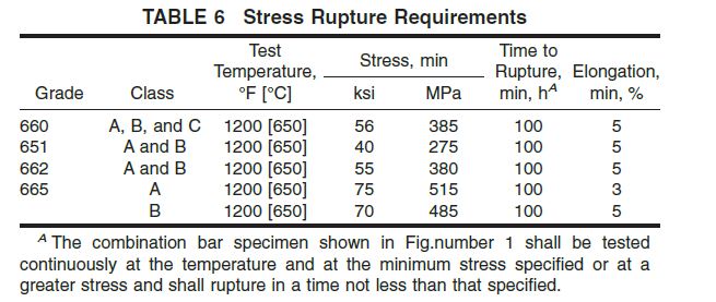 astm a453 grade 660 stress Rupture Requirement