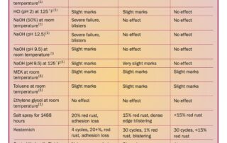 Chemical Resistance of Xylan Coatings Xylan 1014 Xylan 1070 Xylan 1424